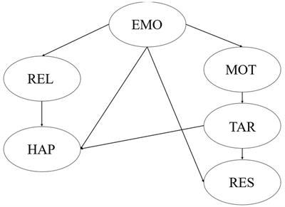 The effect of emotion regulation on happiness and resilience of university students: The chain mediating role of learning motivation and target positioning